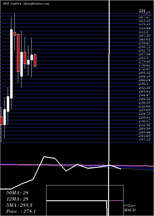  monthly chart Honasa