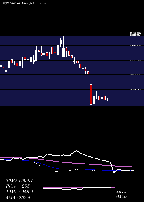  weekly chart Honasa