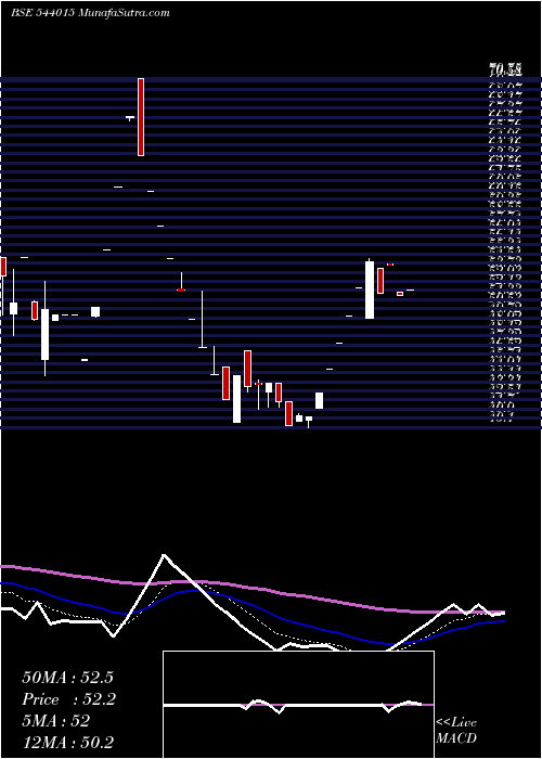  Daily chart MISHDESIGN