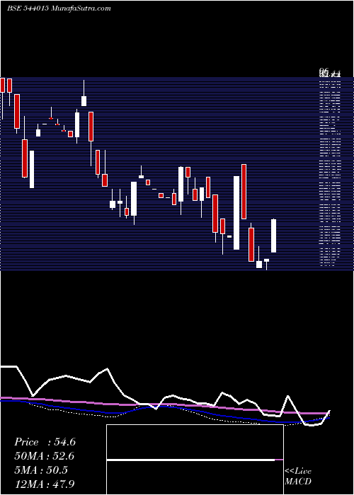  weekly chart Mishdesign