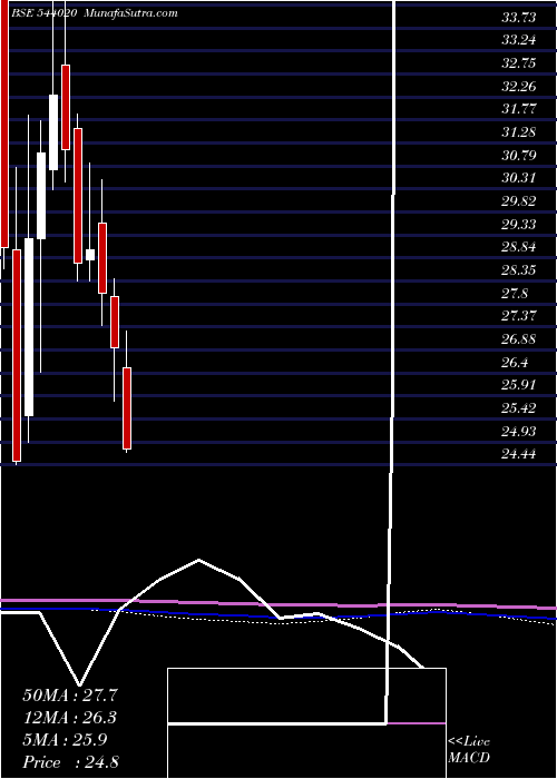  monthly chart Esafsfb