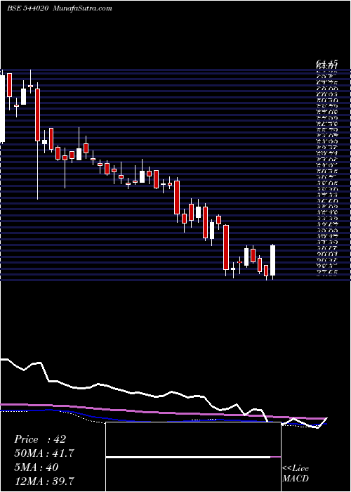  weekly chart Esafsfb