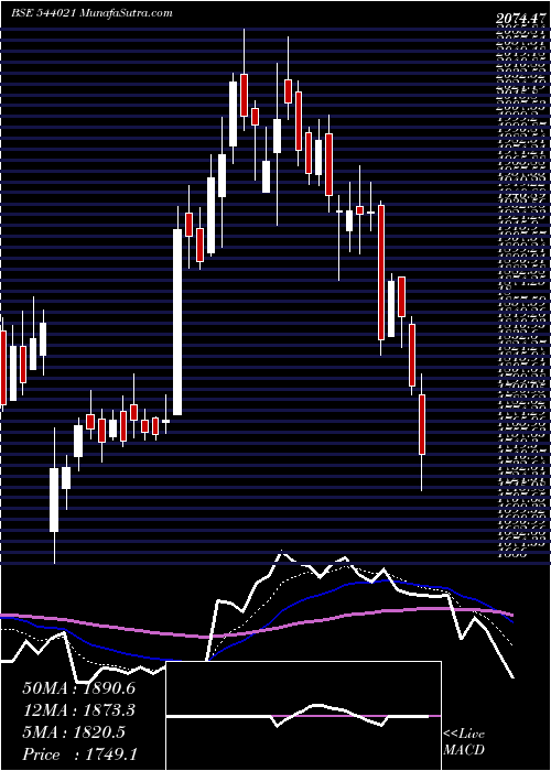  Daily chart PROTEAN