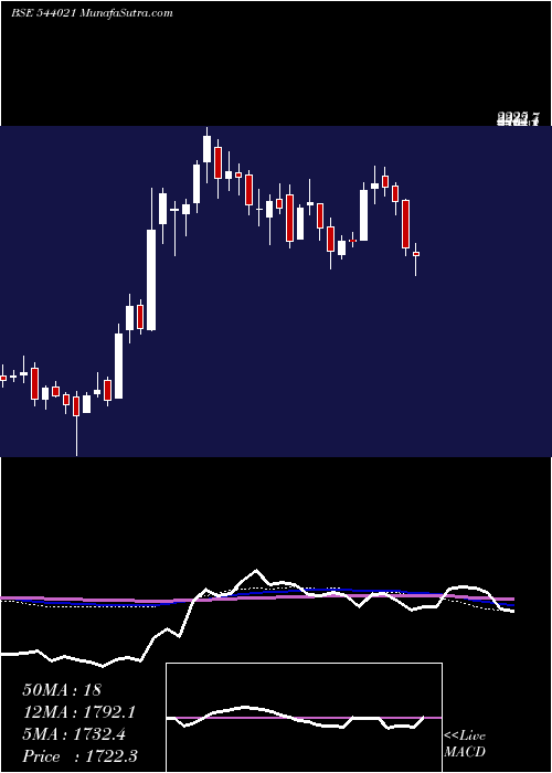  weekly chart Protean