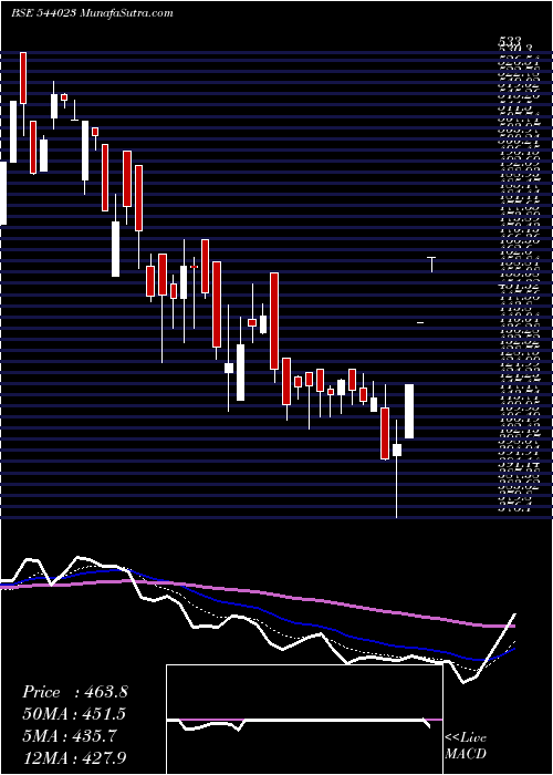  Daily chart Kalyani