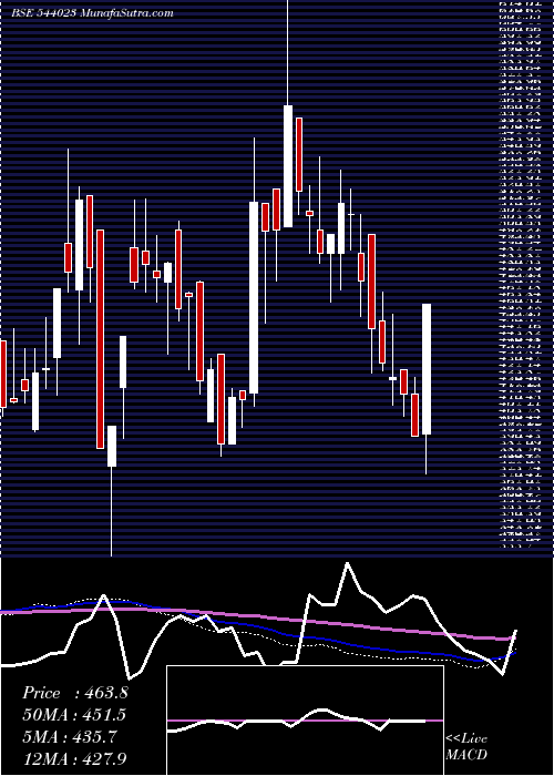  weekly chart Kalyani