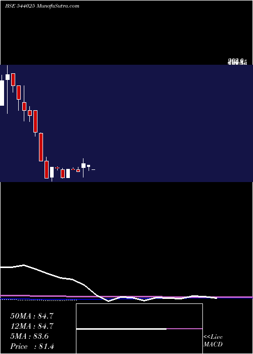  monthly chart Arrowhead