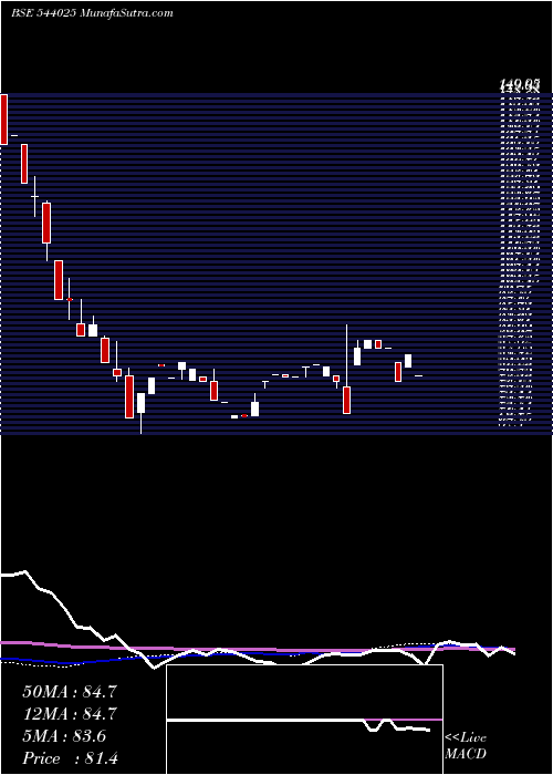  weekly chart Arrowhead