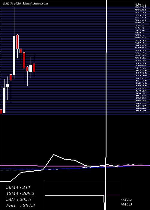  monthly chart Ireda