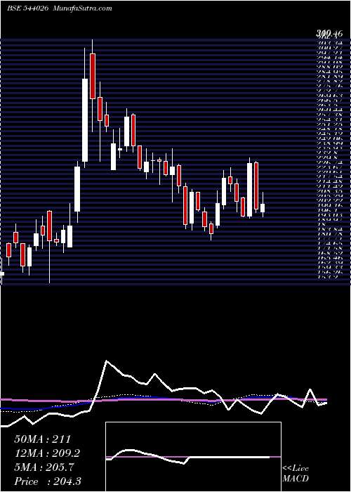  weekly chart Ireda