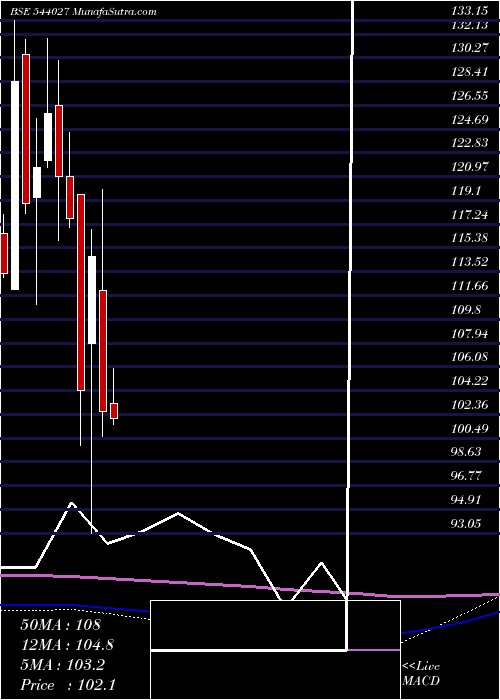  monthly chart Fedfina