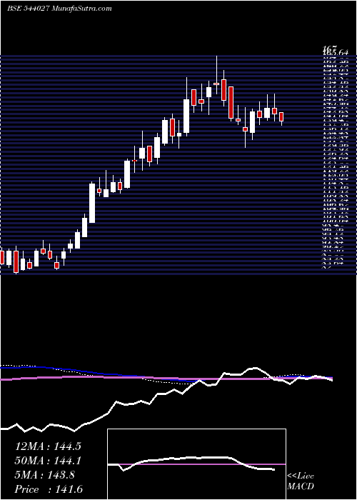  weekly chart Fedfina