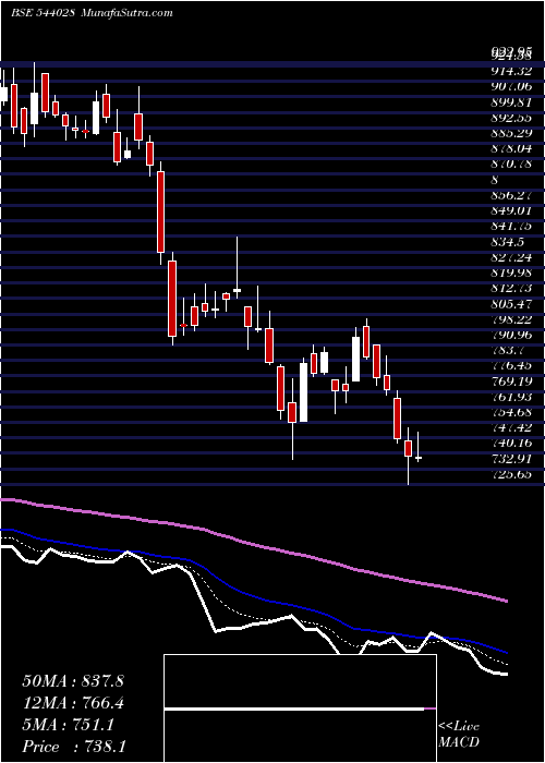  Daily chart TATATECH