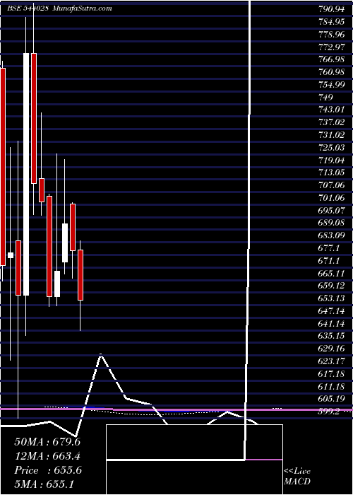  monthly chart Tatatech