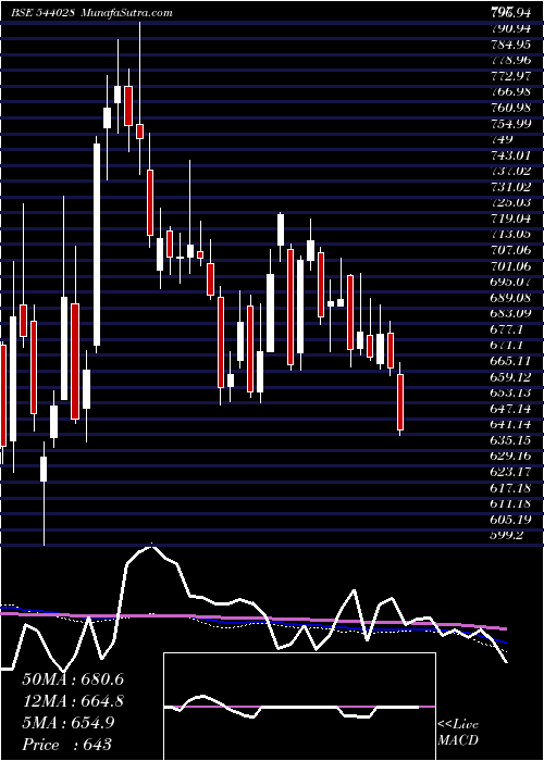  weekly chart Tatatech