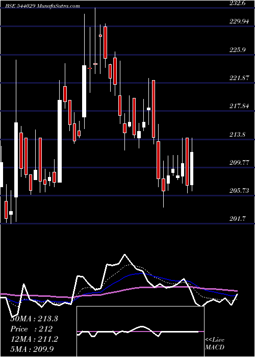  Daily chart GANDHAR