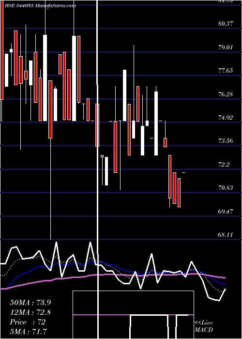  Daily chart SPL