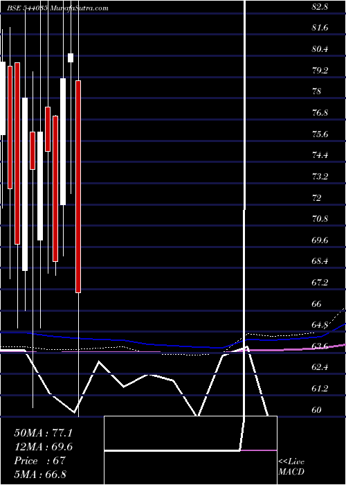  monthly chart Spl