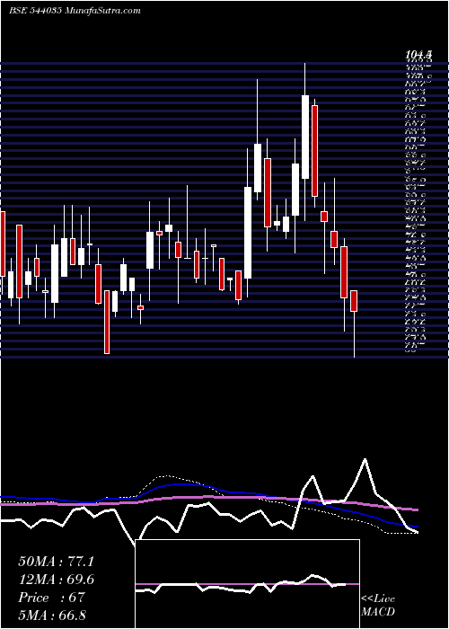  weekly chart Spl