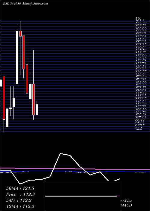  monthly chart Deepakchem