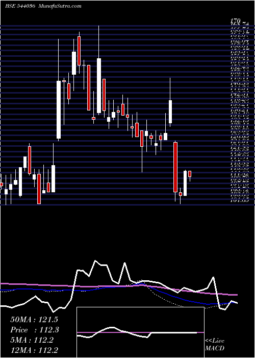  weekly chart Deepakchem