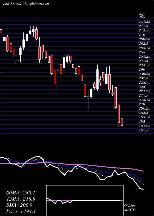  Daily chart BAJEL