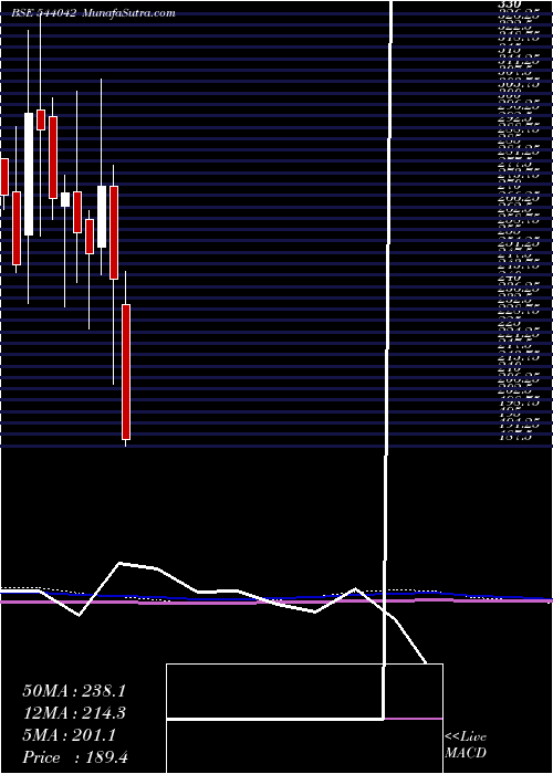  monthly chart Bajel