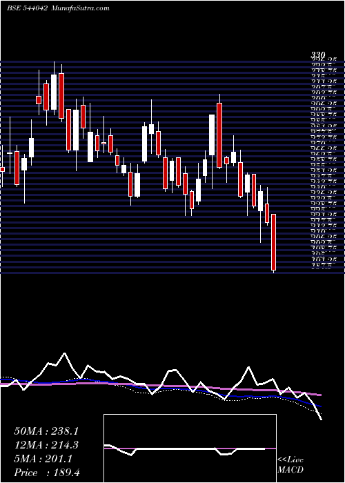  weekly chart Bajel