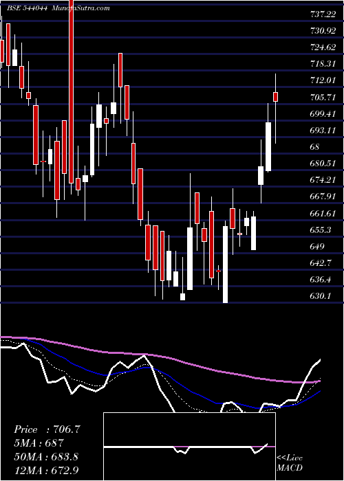  Daily chart Indiashltr