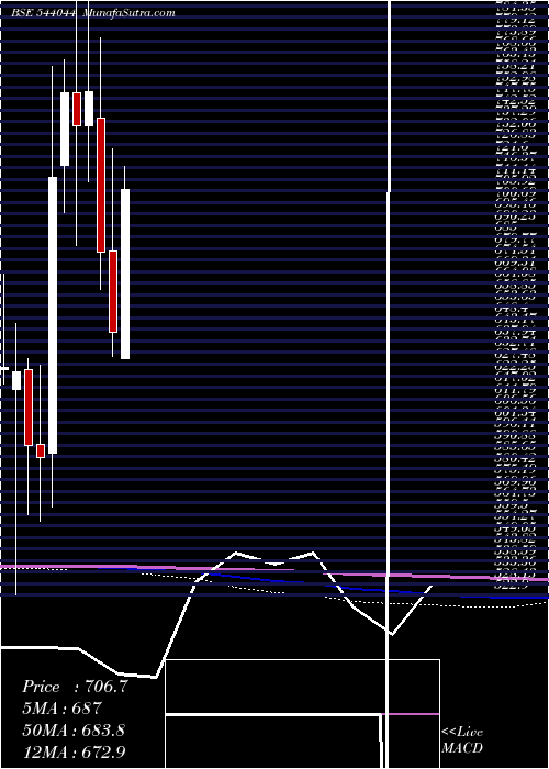  monthly chart Indiashltr