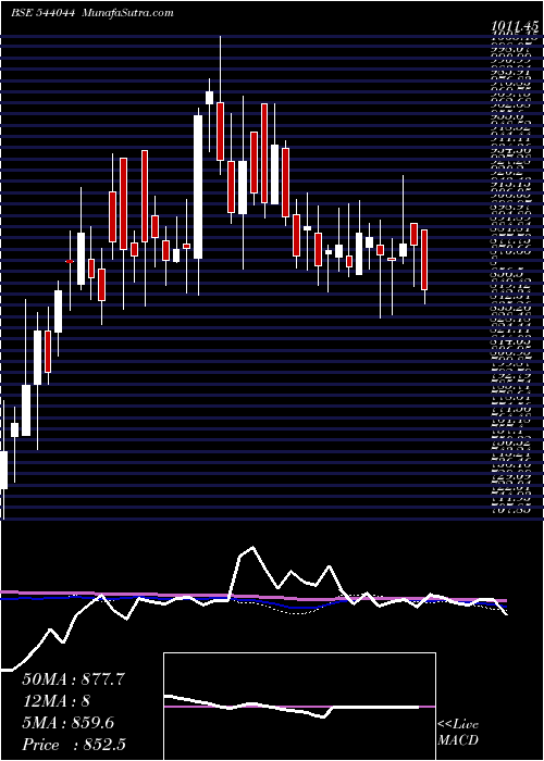  weekly chart Indiashltr