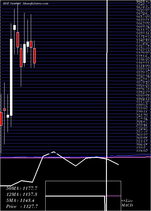  monthly chart Inoxindia