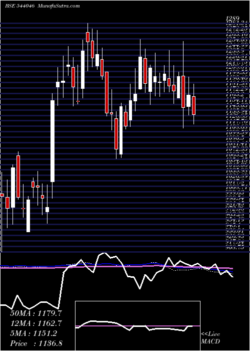  weekly chart Inoxindia