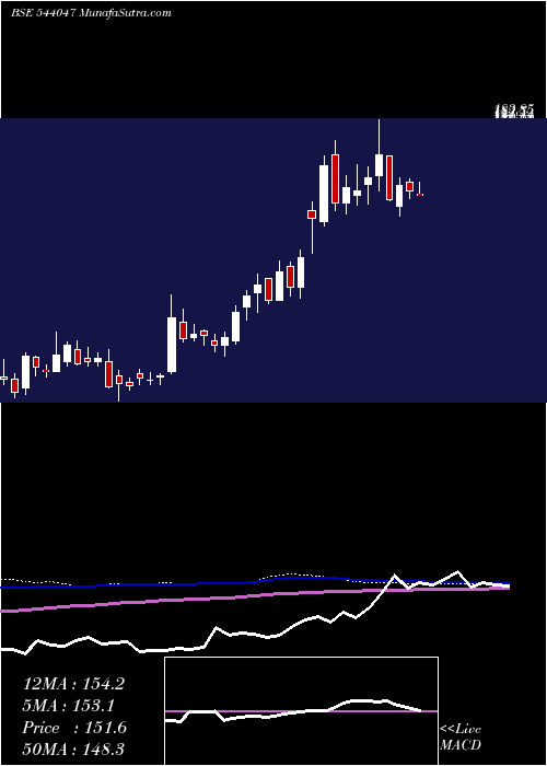  weekly chart Siyaram