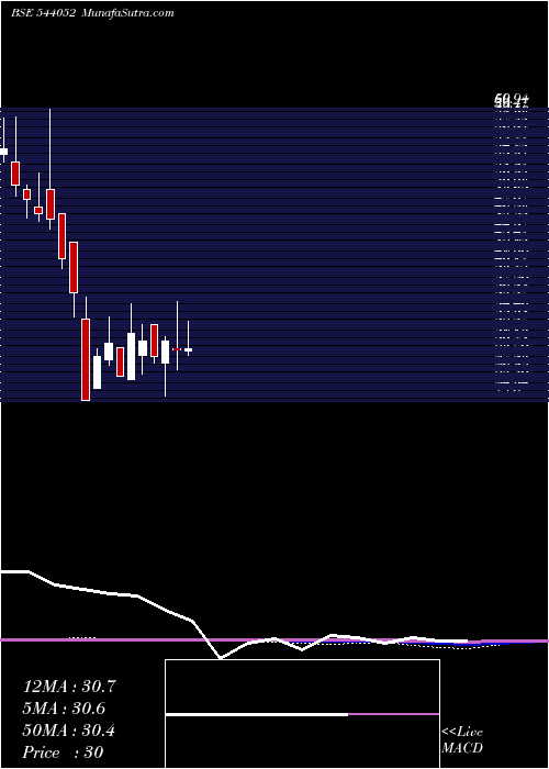  monthly chart Benchmark