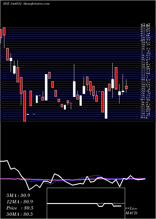  weekly chart Benchmark