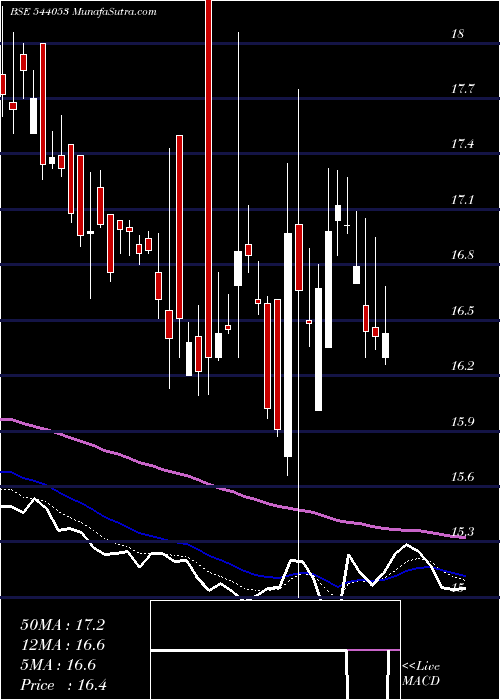  Daily chart Motisons
