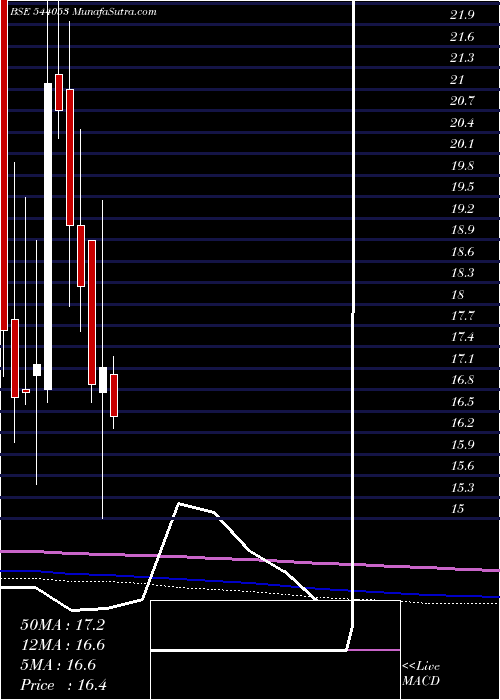  monthly chart Motisons