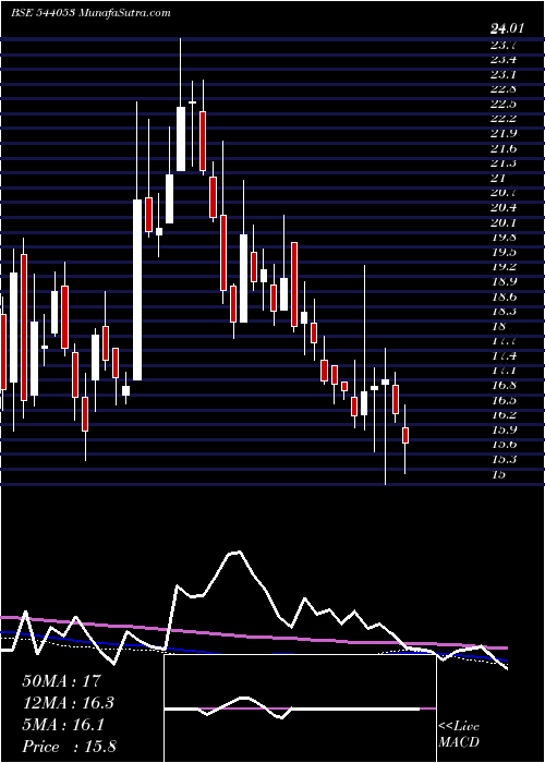  weekly chart Motisons