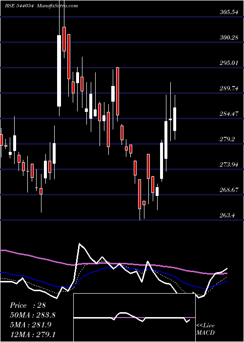  Daily chart Surajest