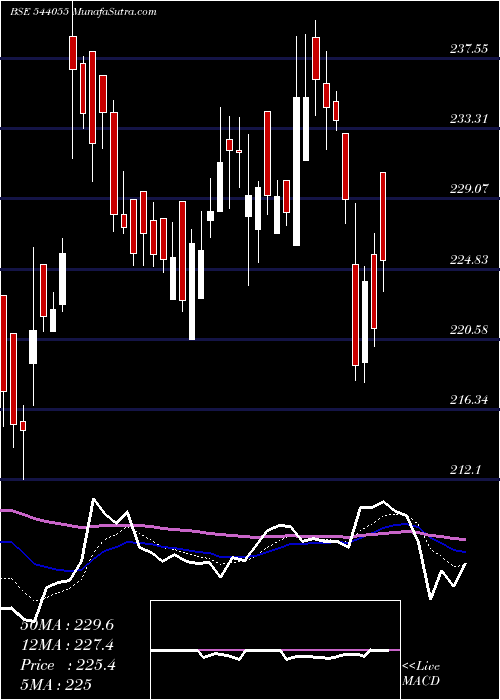  Daily chart Muthootmf