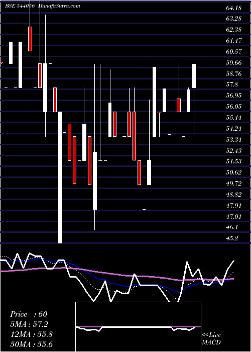  Daily chart Smaritime