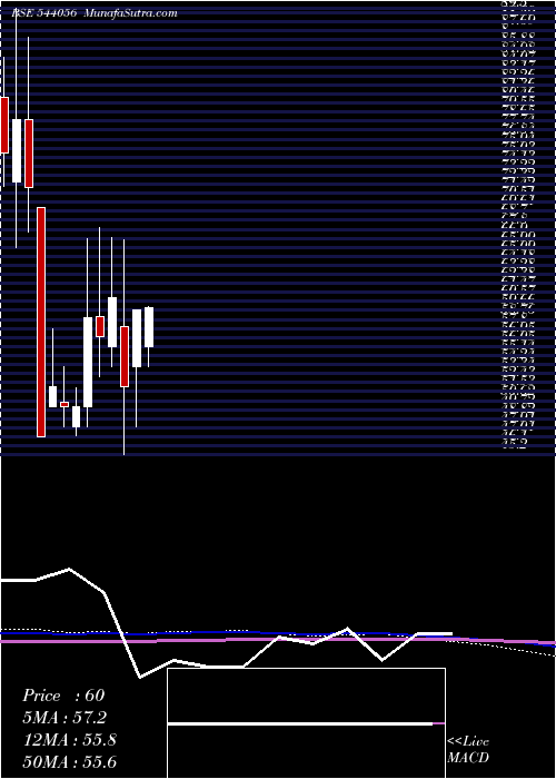  monthly chart Smaritime