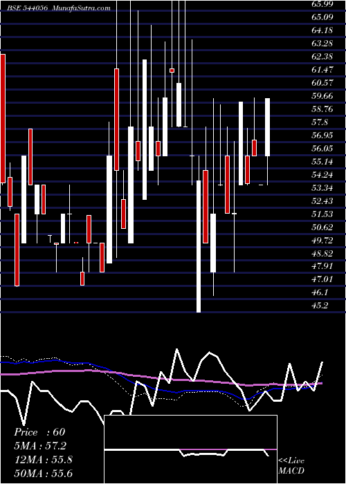  weekly chart Smaritime