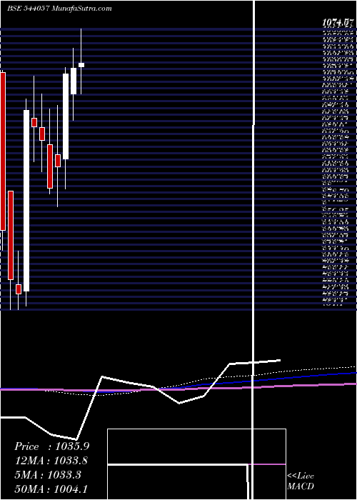  monthly chart Happyforge