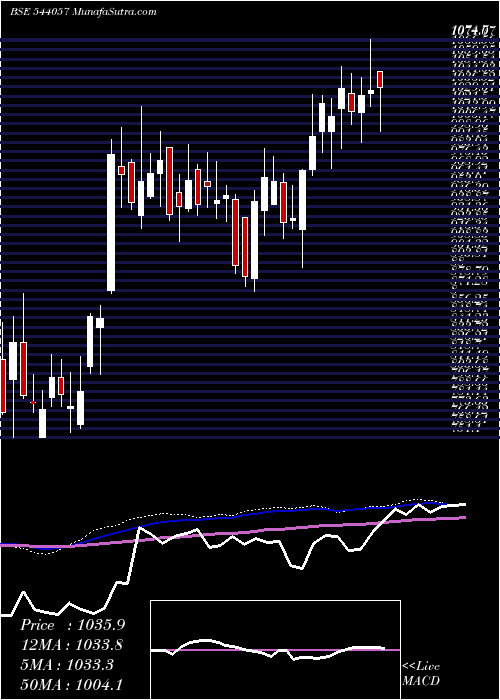  weekly chart Happyforge