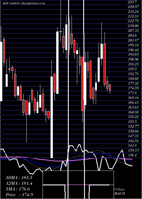  weekly chart Mufti