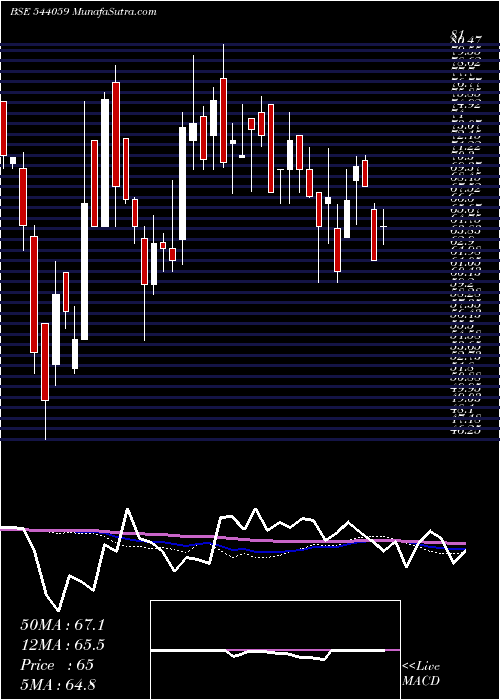  weekly chart Shantidenm