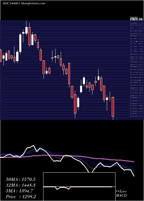  Daily chart Azad