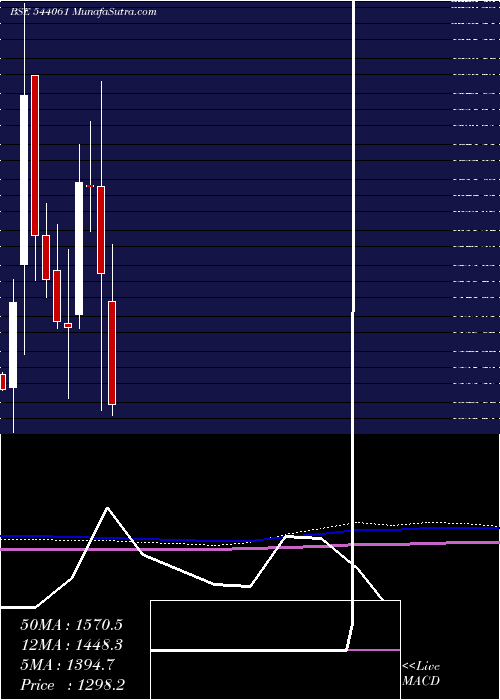  monthly chart Azad